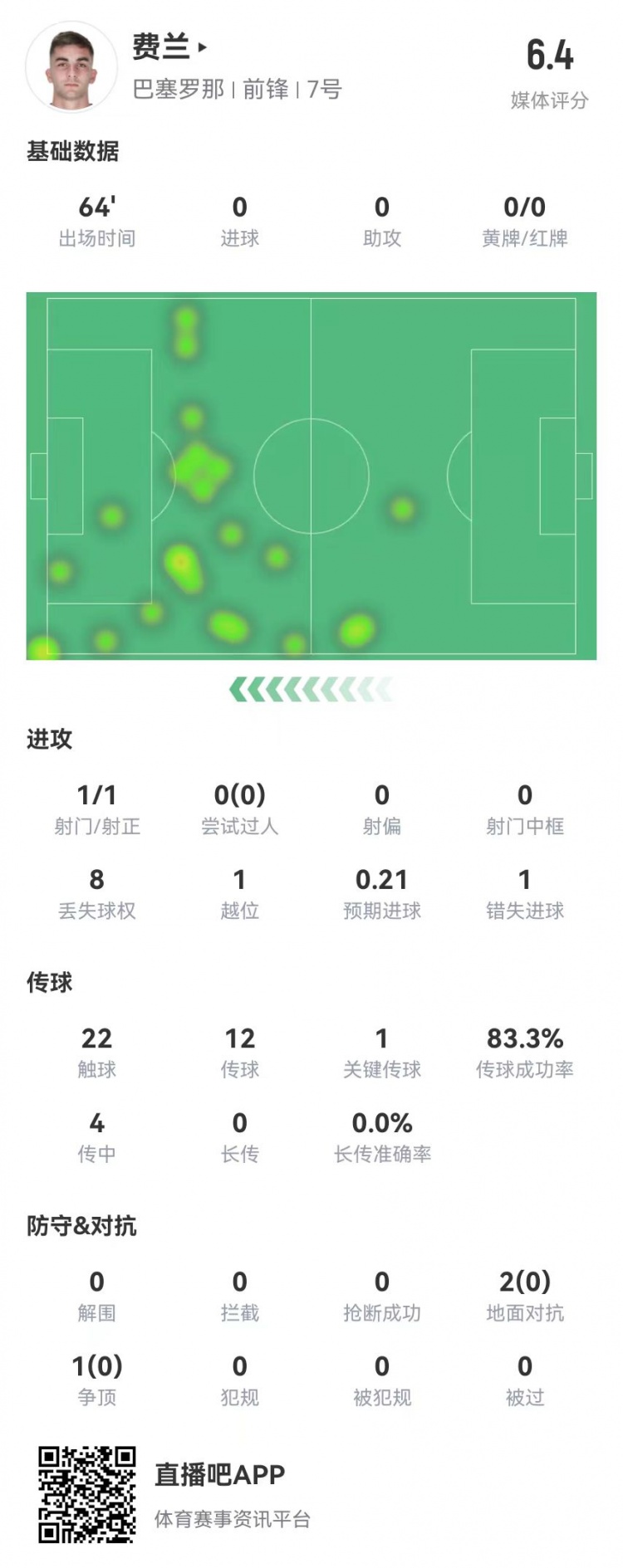 费兰本场1关键传球+1错失重大机会3对抗0成功6.4分全队最