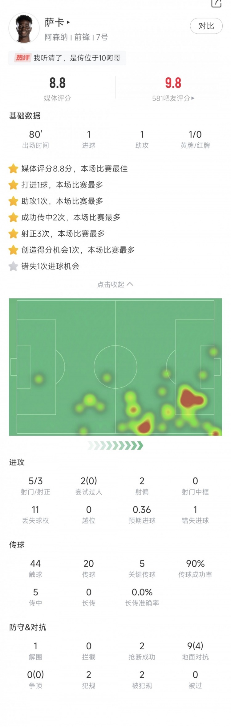 萨卡本场数据：1球1助，5次关键传球，评分8.8分_1