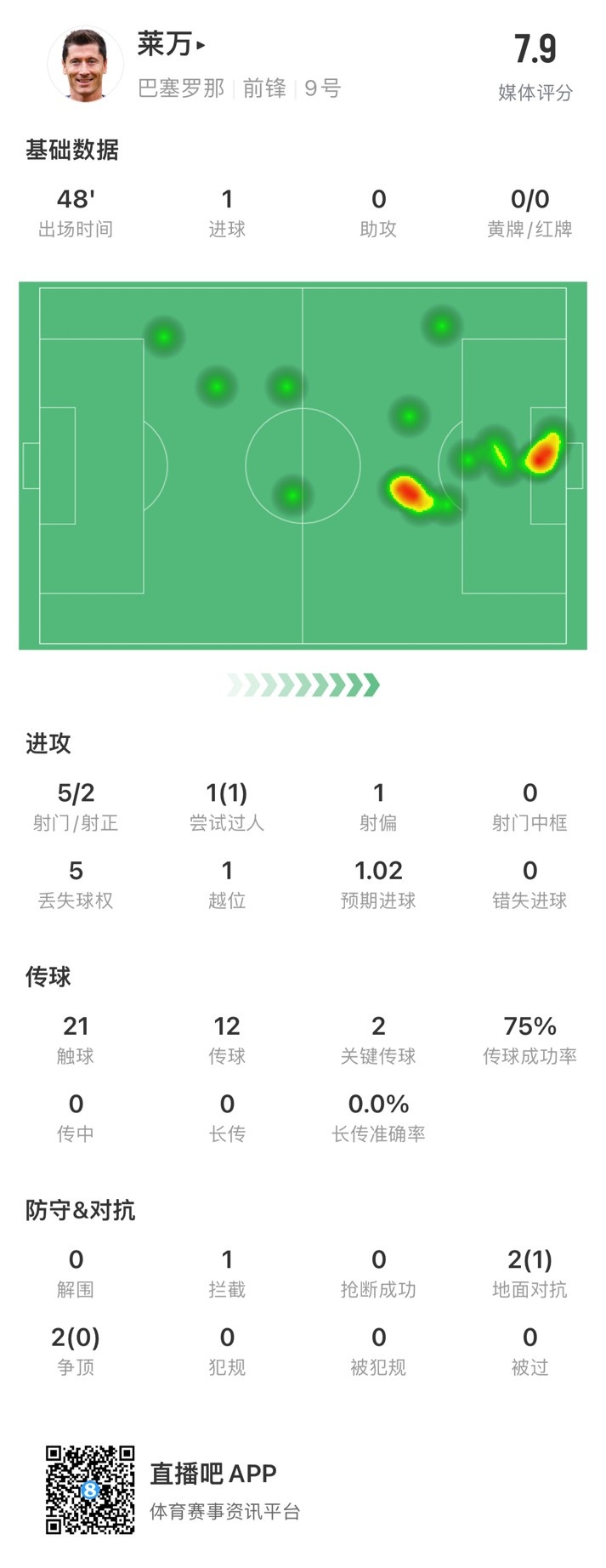 莱万半场数据：评分7.9，1进球，预期进球1.02&关键传球2次