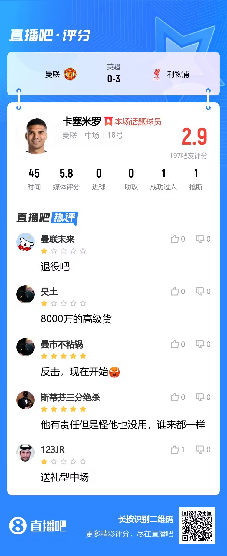 2.9分！吧友锐评卡塞米罗：去沙特养老吧8000万的高级货_1(图1)