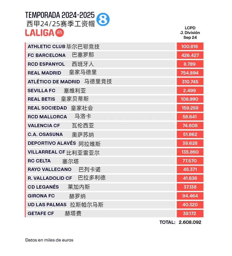 yy体育：西甲工资帽：皇马7.55亿巴萨翻至4.26亿，塞维从1.7亿跳水至250万