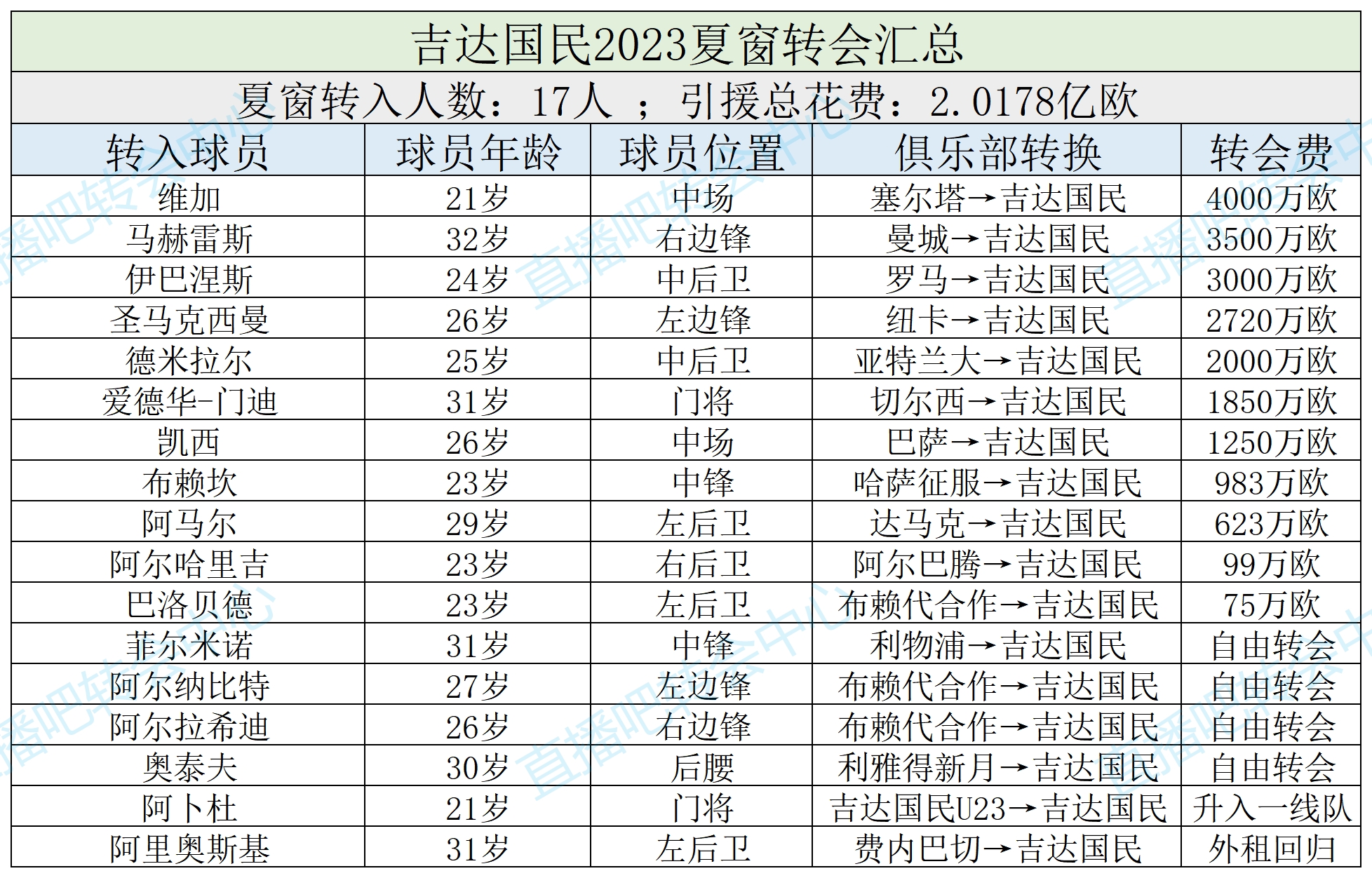 九游体育：去年花2亿排第3吉达国民夏窗重组三叉戟5轮2胜第7&杯赛首轮出局(图3)