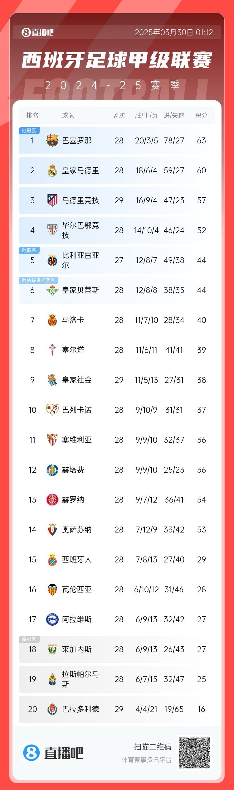 退出争冠西甲积分榜：马竞联赛3场不胜，先赛落后巴萨6分