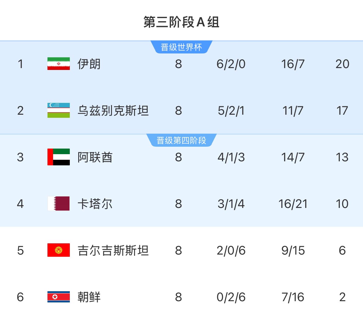 18强赛A组形势：伊朗提前两轮晋级乌兹下轮不败即晋级朝鲜出局