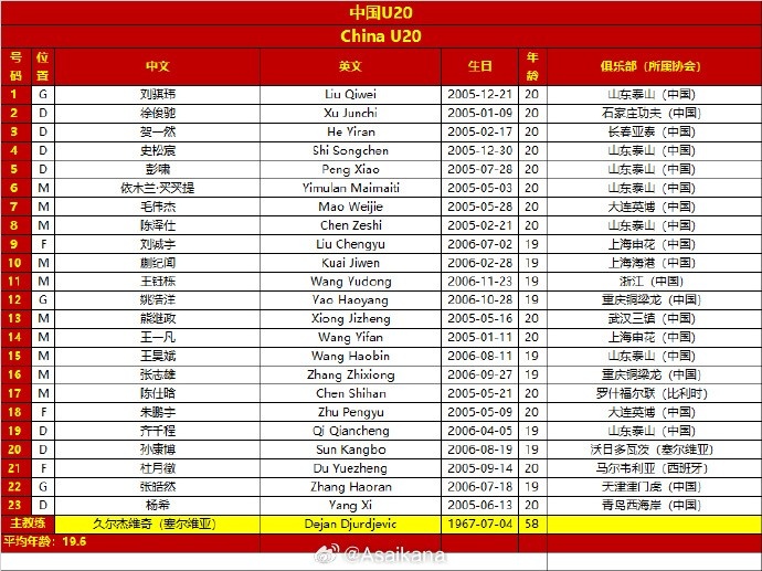 2025年中国U20亚洲杯小组赛中国vs吉尔吉斯斯坦两队23人大名单