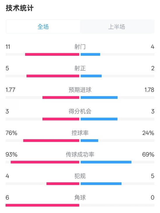 皇马半场12莱加内斯数据：射门114，射正52，控球率76%24%