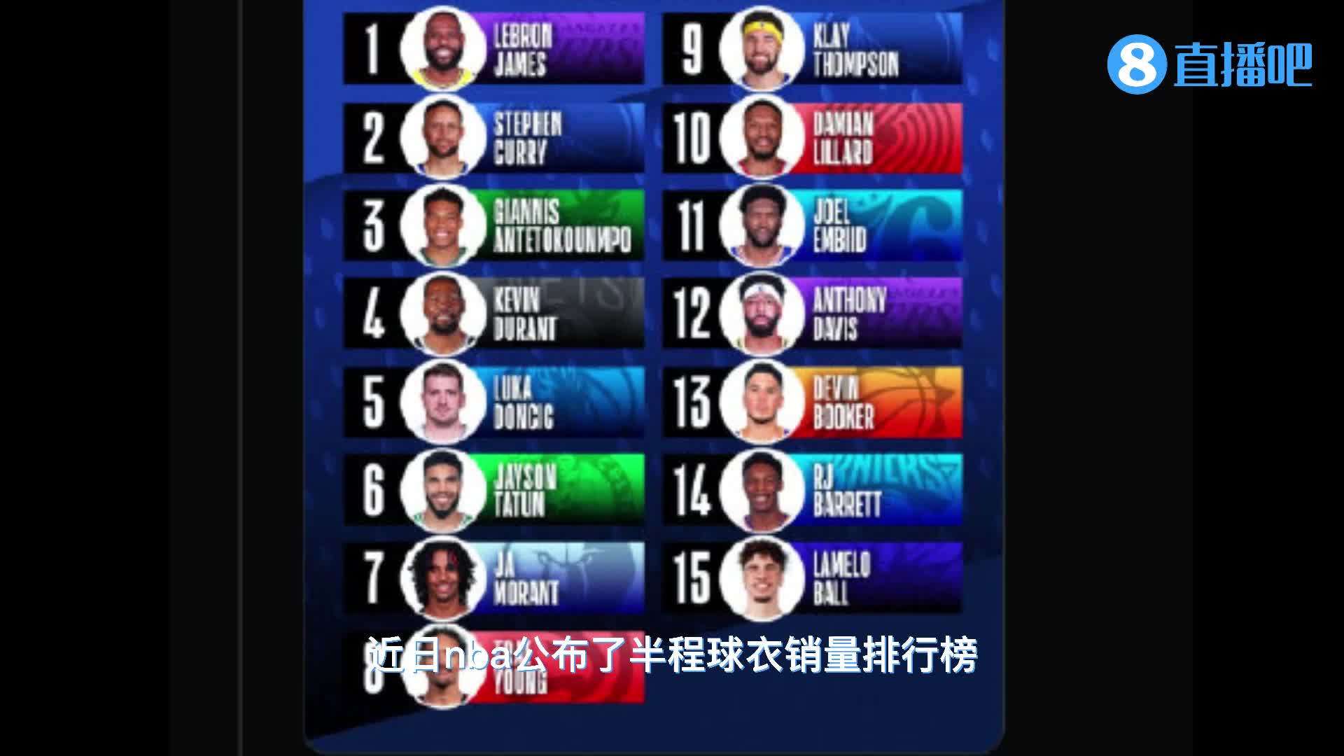 NBA半程球衣销量排行榜 詹姆斯稳居榜首 哈登未能进前15