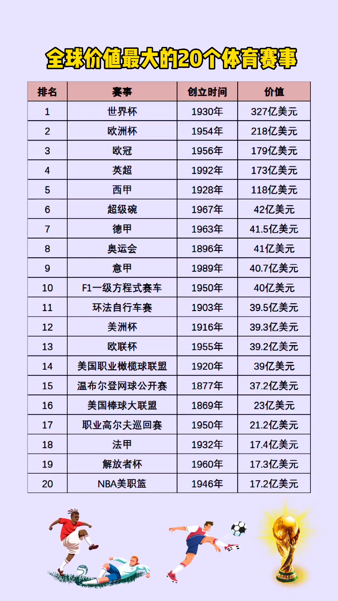 世界杯第1、NBA第20！全球价值最大体育赛事排名