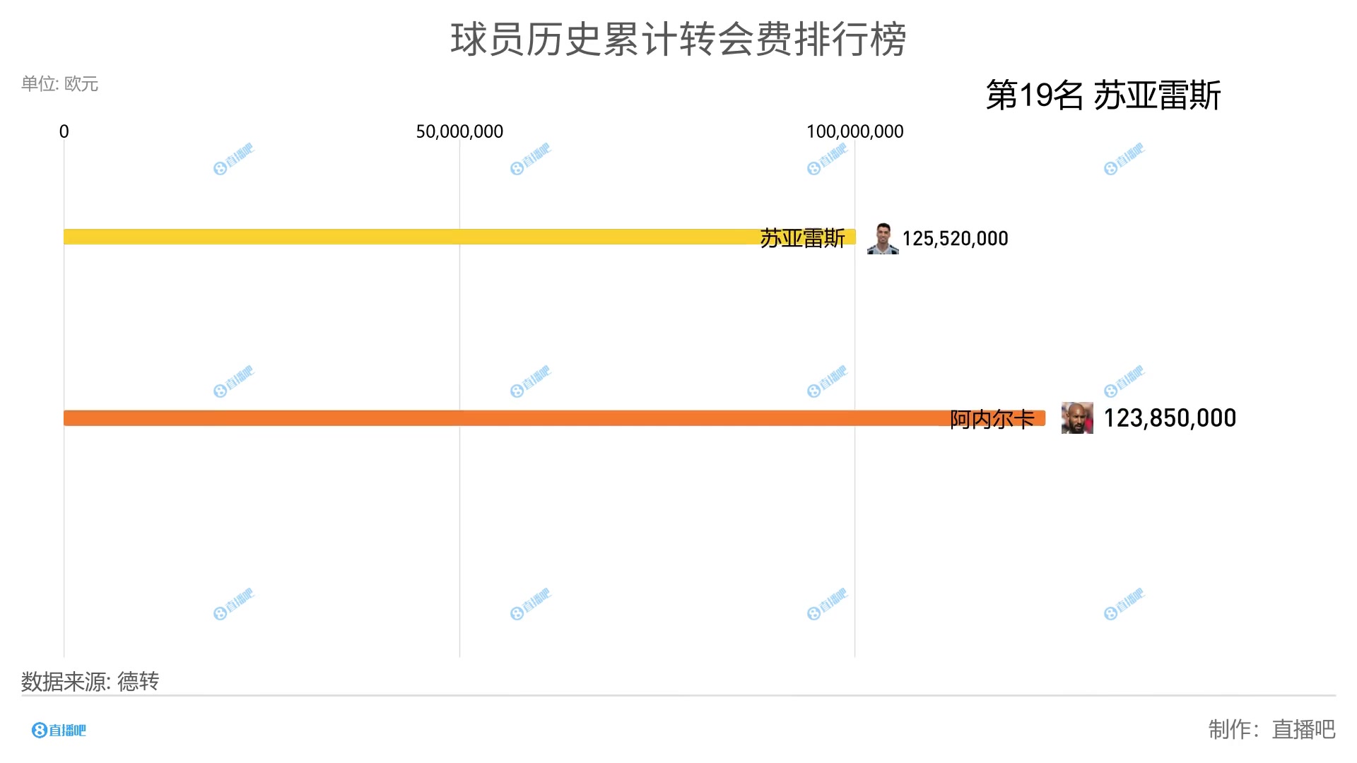 球员历史累计转会费排名：C罗第3、内马尔第2、第1名高达3.3亿欧
