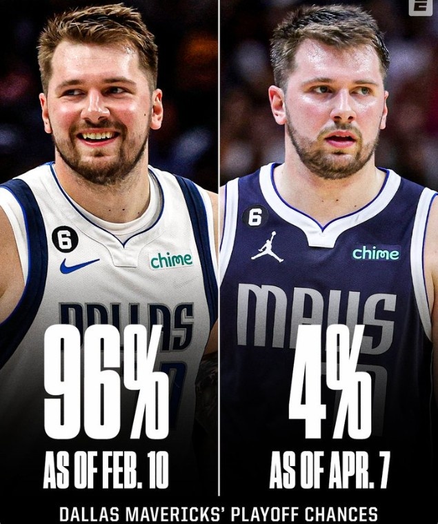 ESPN：独行侠进季后赛的概率在两个月内由96%降至4%