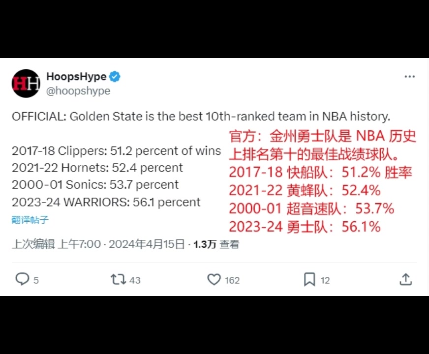 勇士惨！胜率56.1% 历史排名第10球队中最高！08年勇士48胜第九未进季后赛