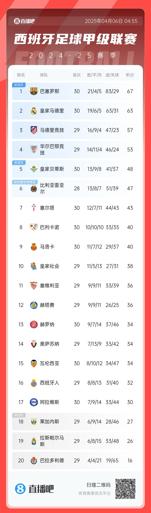 皇马输球巴萨平！西甲积分榜：剩8轮，巴萨领先皇马4分