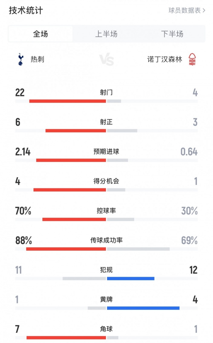 热刺12诺丁汉森林全场数据：射门224，射正63，控球率70%30%