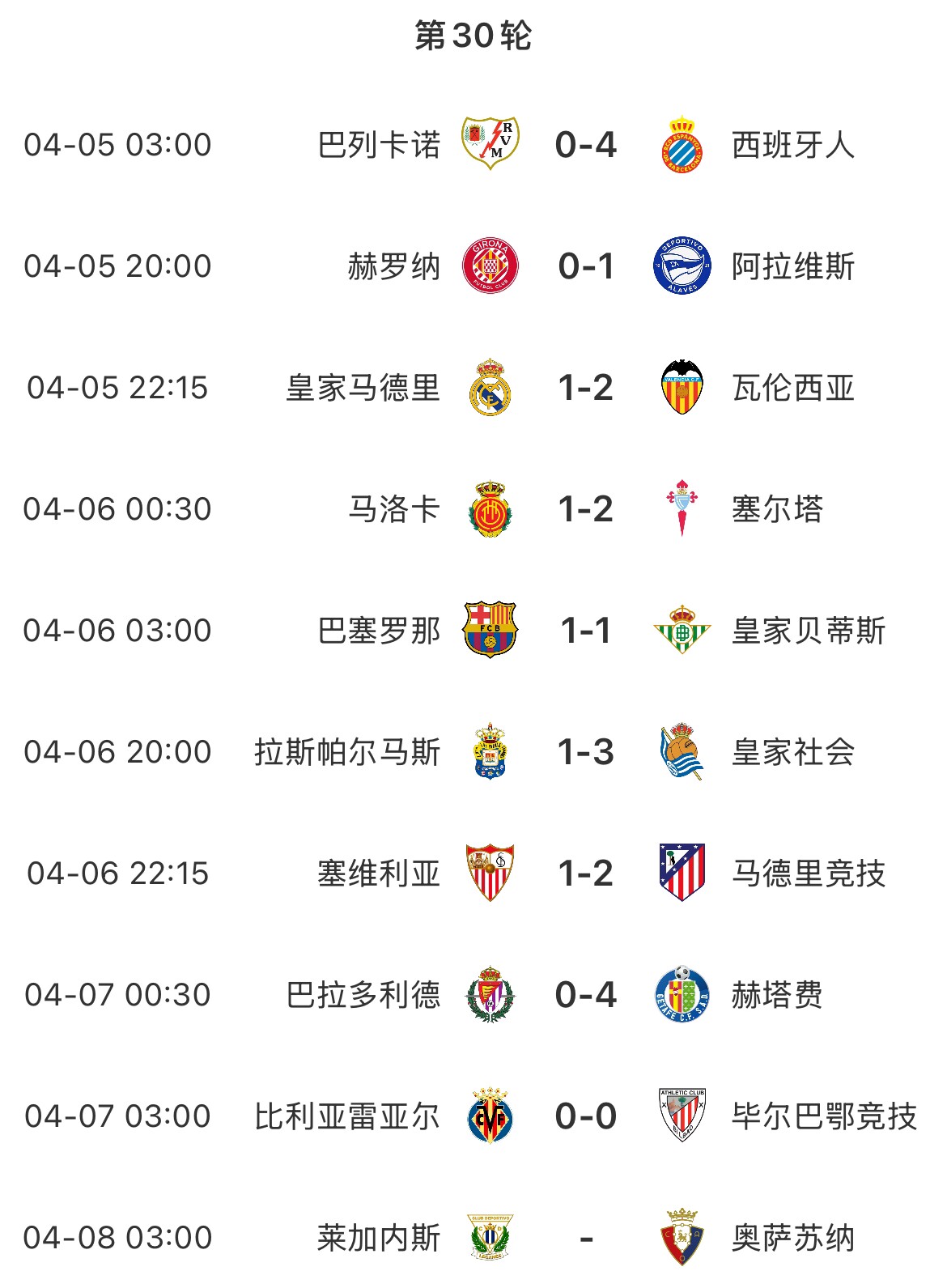 本轮西甲已踢9场主队0胜：皇马、塞维均遭绝杀，巴萨11贝蒂斯