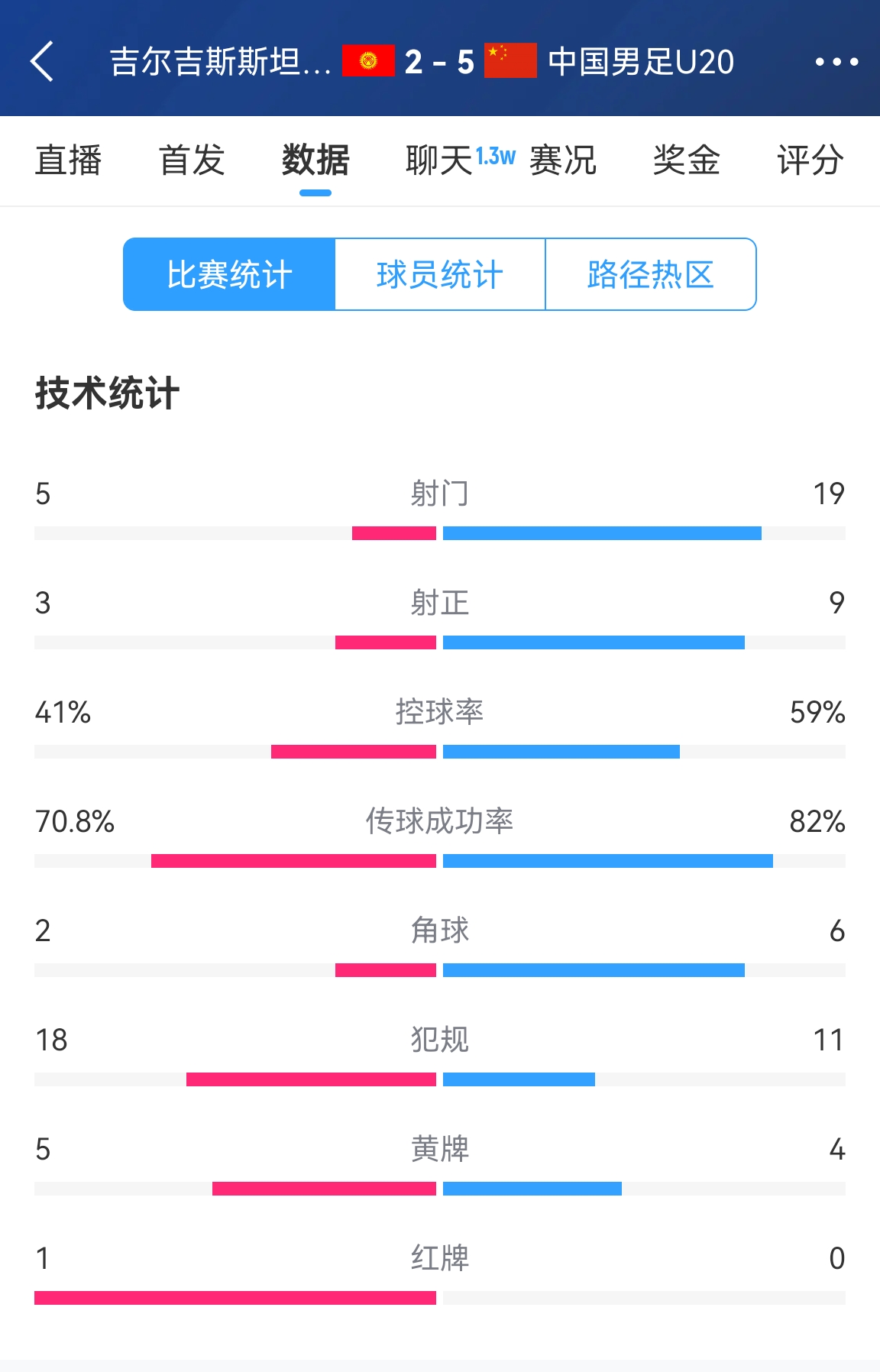 碾压！国青5比2吉尔吉斯斯坦数据：控球率59%41%，射门195