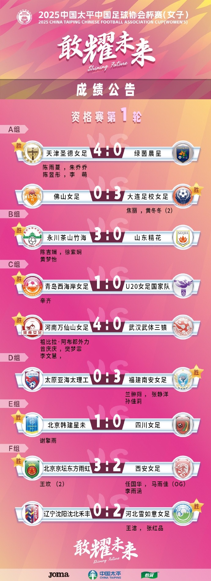 2025中国太平中国足球协会杯赛女子资格赛第一、二轮赛果