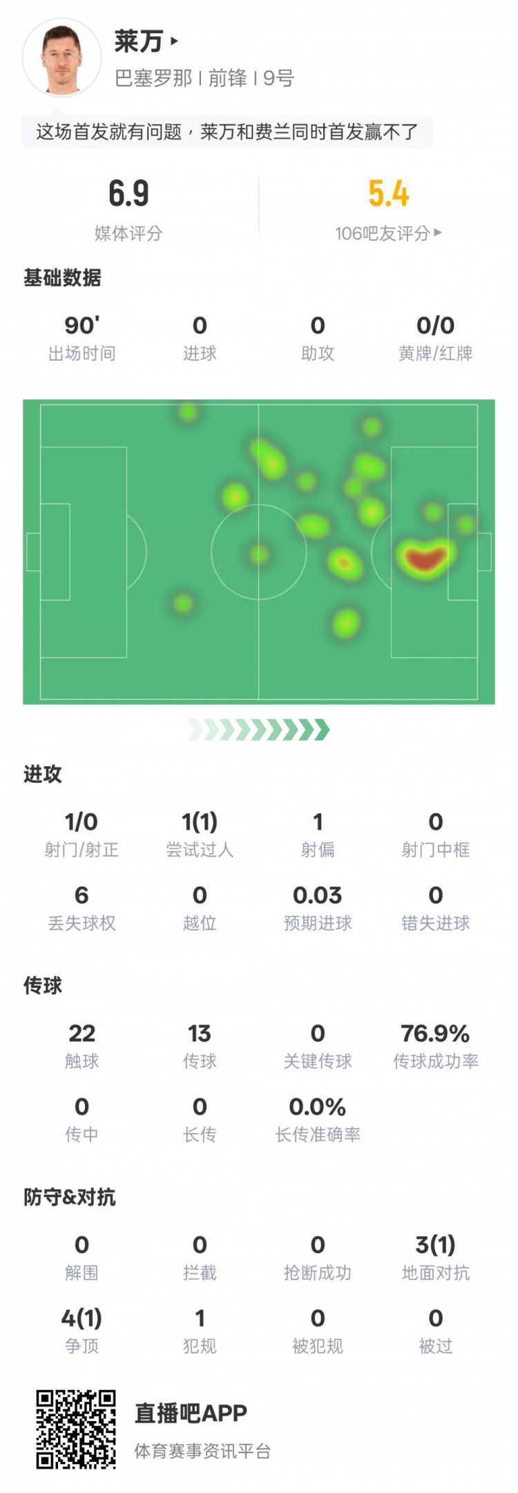 莱万本场比赛数据：1射0正&1过人成功，评分6.9