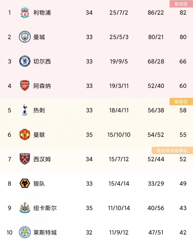 英超积分榜：利物浦先赛一场反超曼城