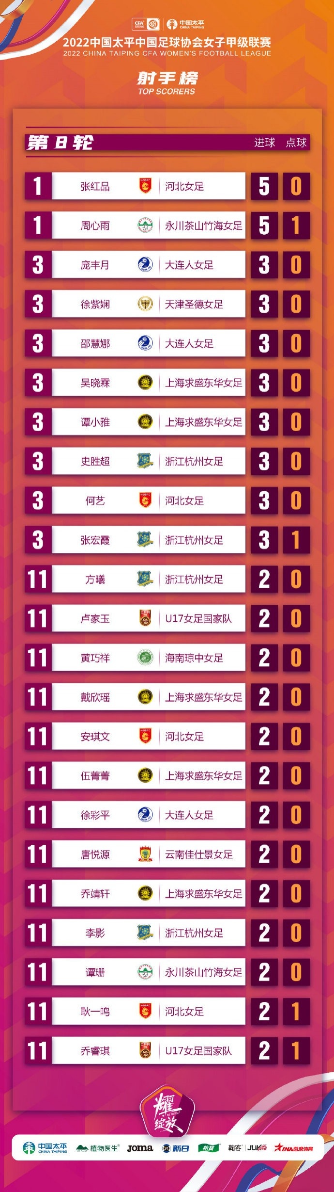 女甲射手榜：河北女足张红品、永川茶山竹海女足周心雨5球领跑
