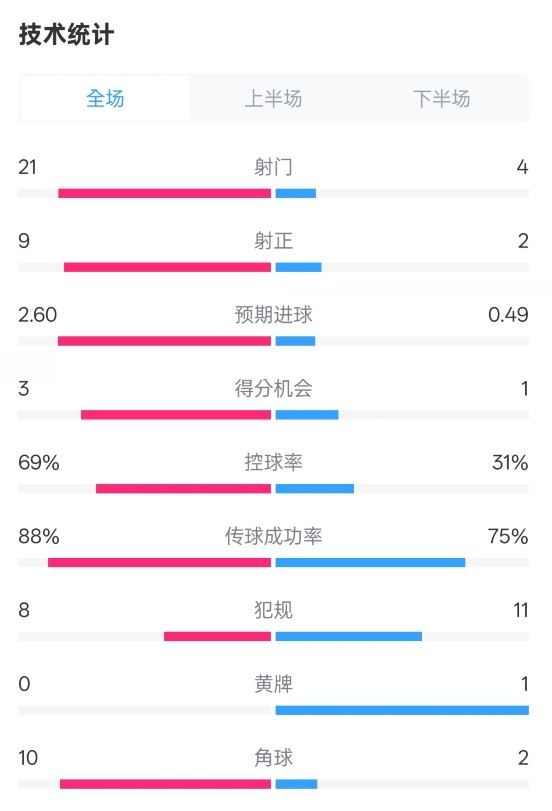 巴萨41赫罗纳全场数据：射门214，射正92，控球率69%31%