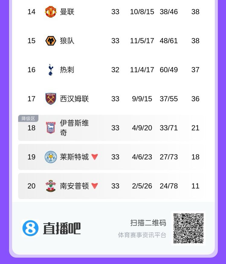 还好有升班马三兄弟曼联只比倒四多2分，热刺狂轰60球只多1分