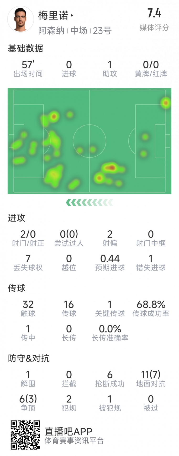 梅里诺本场数据：脚后跟送助攻，2射0正，6次抢断，10次成功对抗