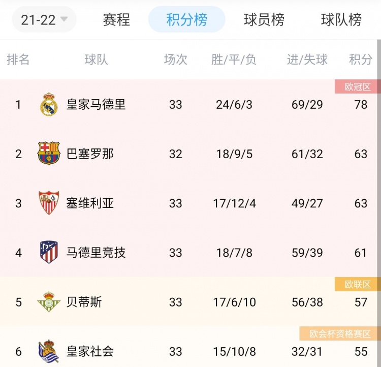 西甲积分榜：巴萨63分排第二，剩6轮落后榜首皇马15分