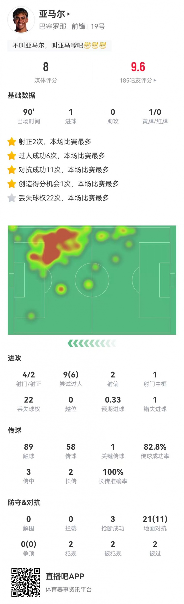 亚马尔本场1球+1关键传球9过人6成功3抢断2造犯规获评8.0分