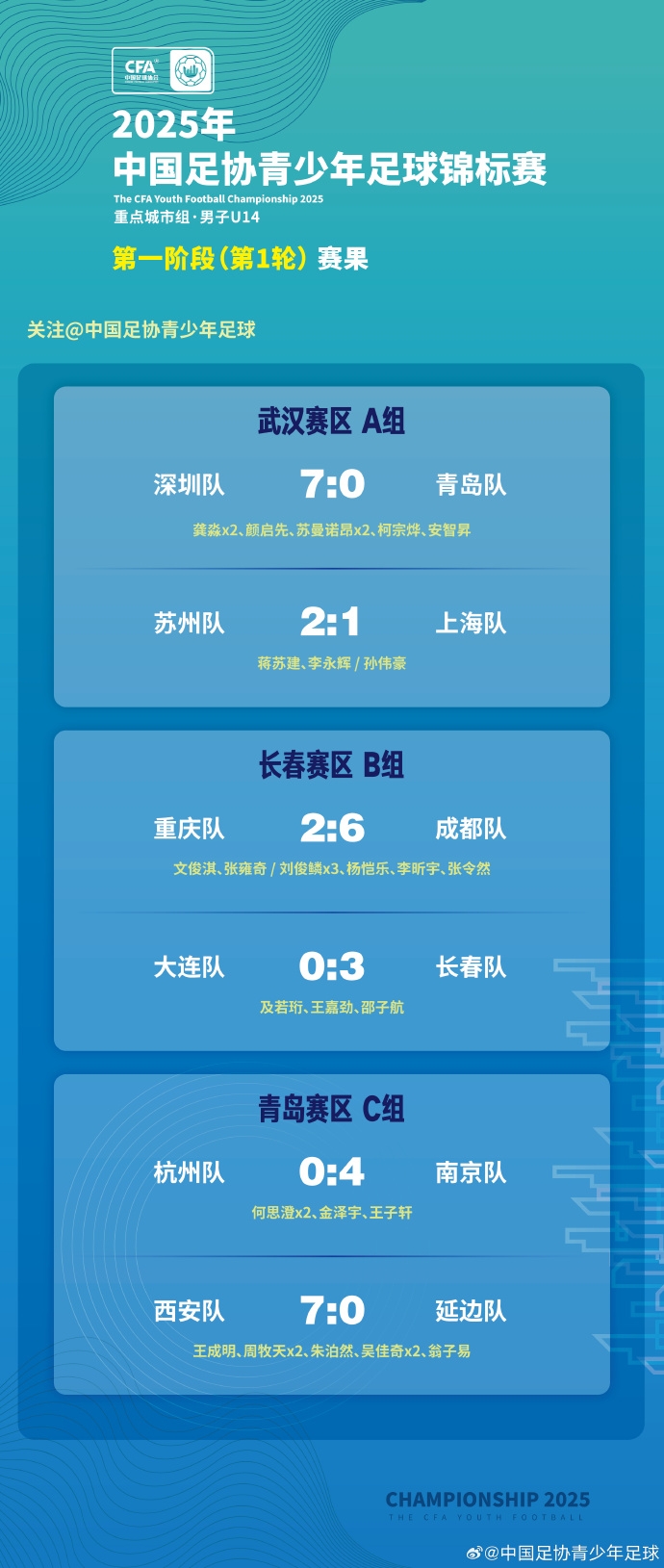 2025年青少年足球锦标赛男子U14组第一阶段第一轮赛果