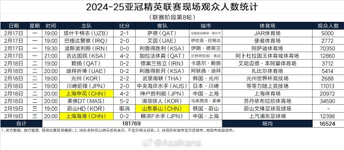 202425亚冠精英联赛现场观众人数统计联赛阶段第8轮
