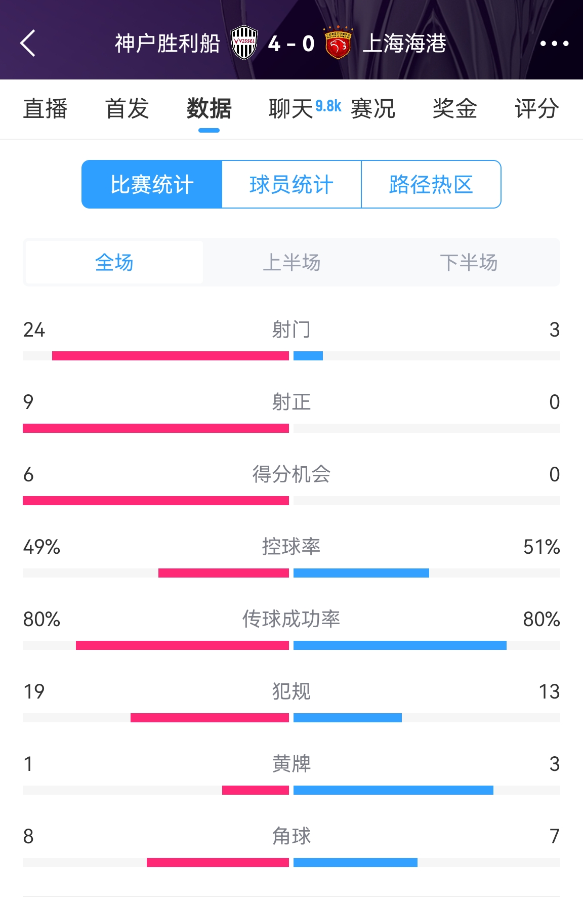 单方面碾压！海港04神户全场数据：射门324！射正09！