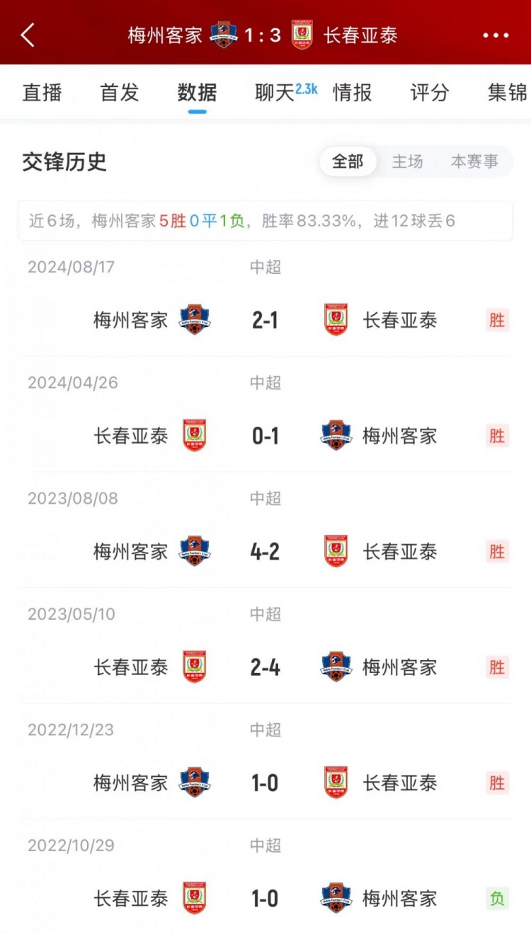 破魔咒！亚泰终结对梅州五连败，获新赛季中超首胜