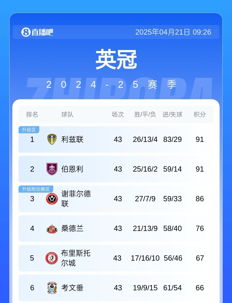 交班的马上到英超2队确定降级英冠利兹联伯恩利最快今晚升超