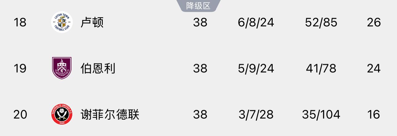 天各一方！卢顿可能两连降，去年一同降级的伯恩利今晚赢球回英超