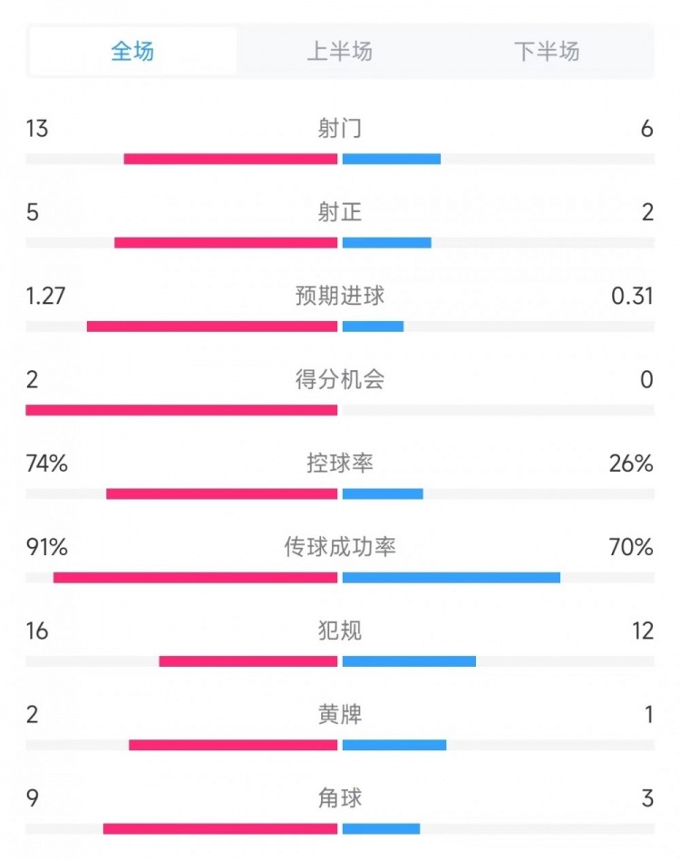 巴萨vs贝蒂斯数据：射门13比6、射正5比2、控球率74%比26%