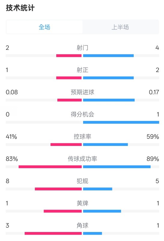 富勒姆半场10切尔西数据：射门24，射正12，控球率41%59%