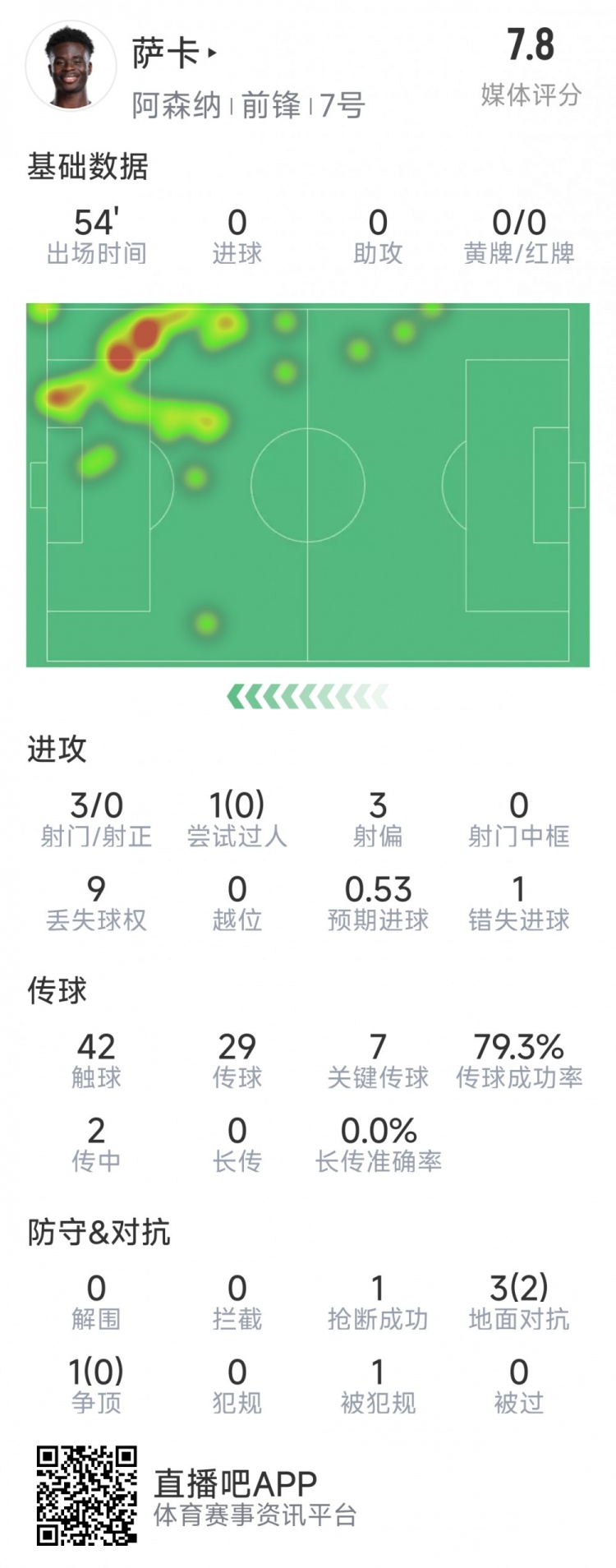 萨卡本场数据：7次关键传球，3射0正，1次错失良机，造对手红牌