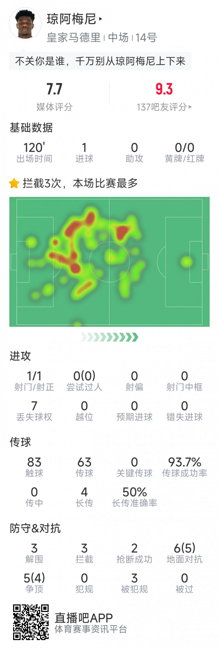 琼阿梅尼本场数据：打进里程碑进球，3解围3拦截，9次成功对抗