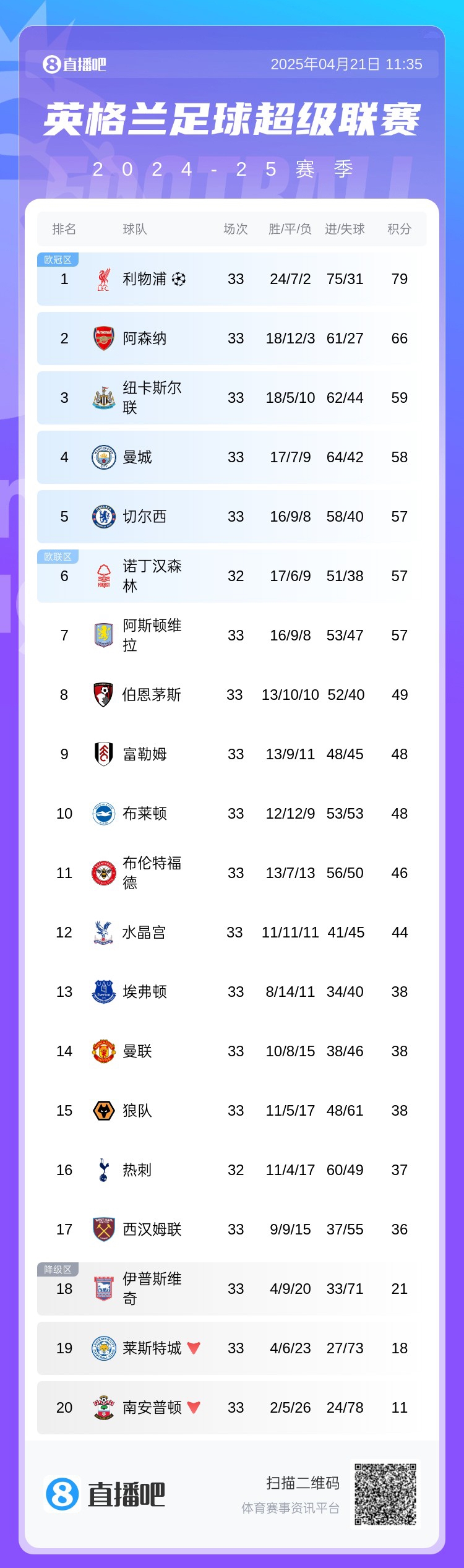 争5大战龙争虎斗！英超第37名仅差2分，最后5轮5队均有直接对话