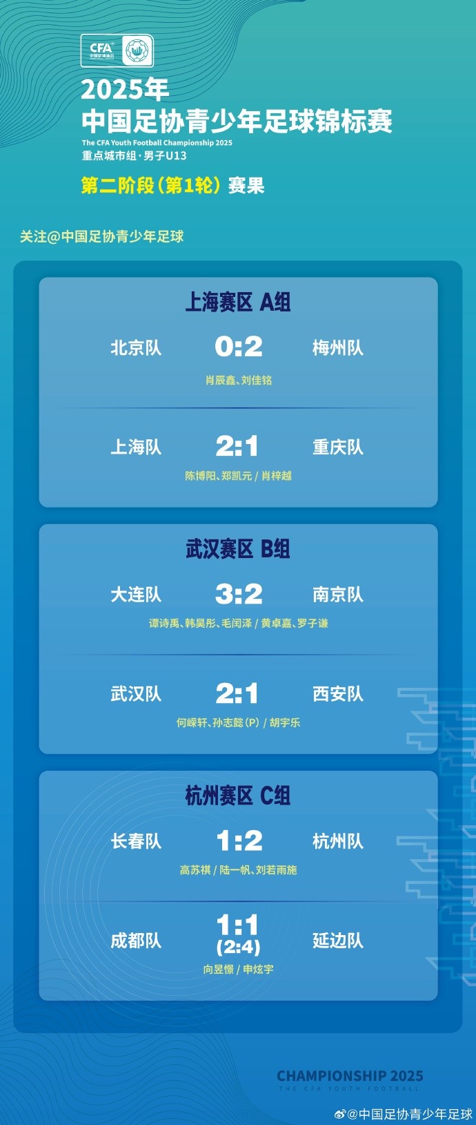 中国足协青少年足球锦标赛重点城市男子U13组第二阶段第1轮赛果