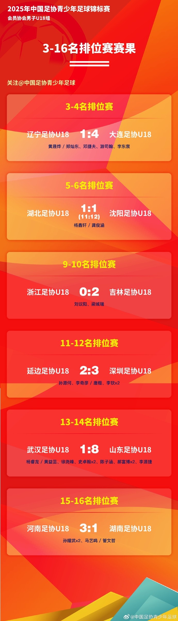 中国足协青少年足球锦标赛U18组淘汰排位赛阶段战报