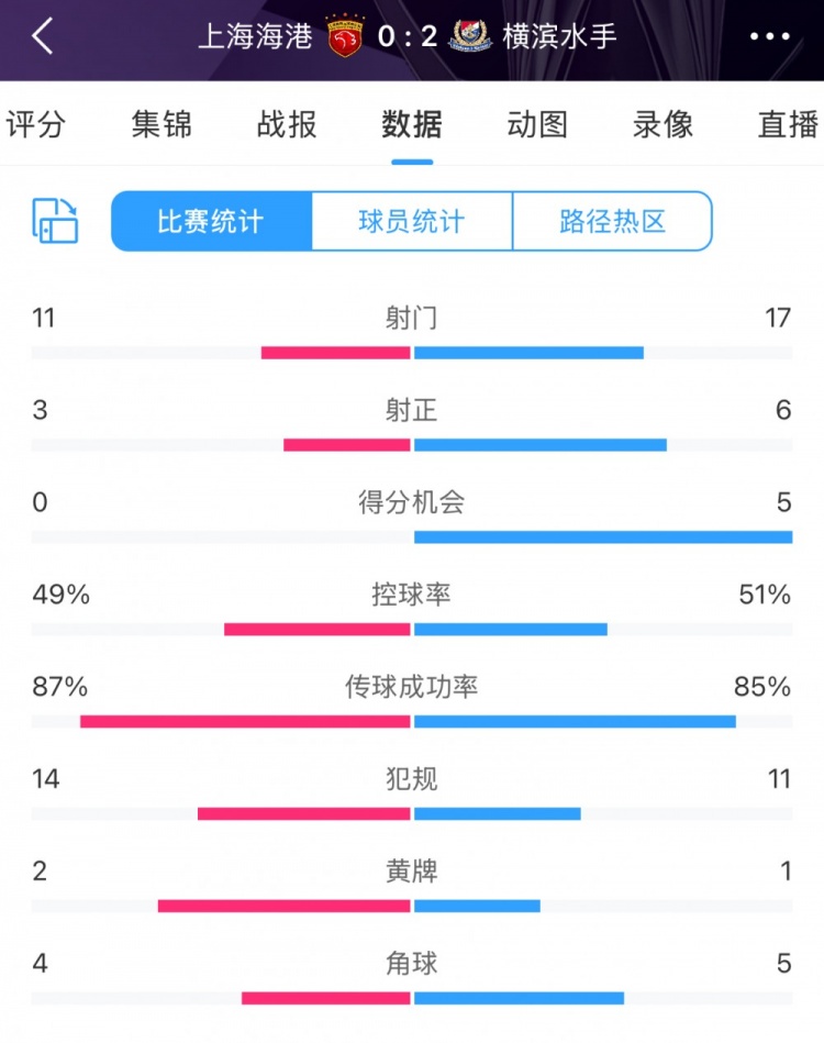 完败！全场数据：海港主要数据均落后于横滨得分机会0比5