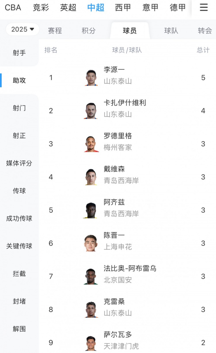 前8轮中超助攻榜：李源一5助攻居首，卡扎4次随后，前10泰山占3人