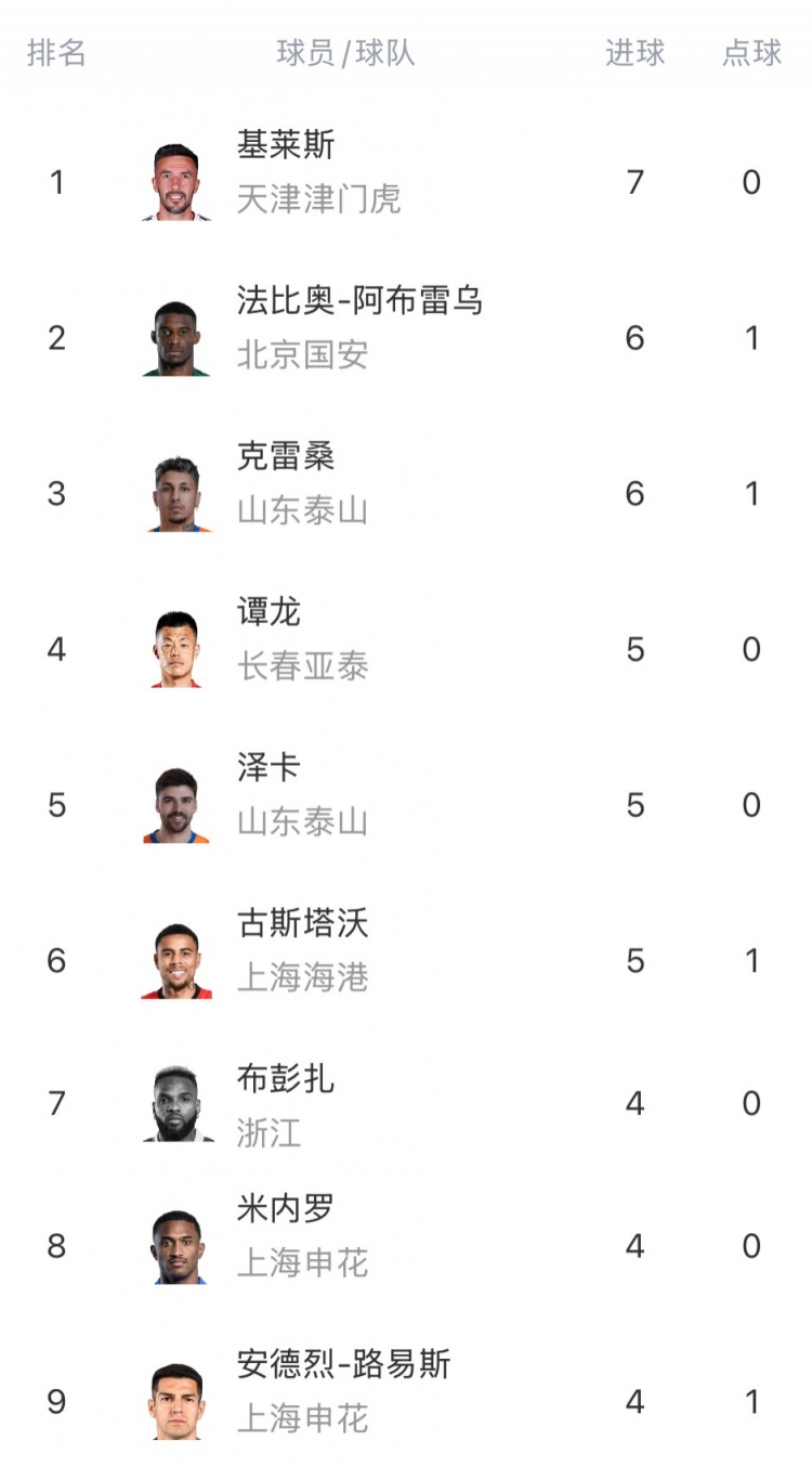 中超射手榜：基莱斯7球居首，法比奥、克雷桑6球紧随其后