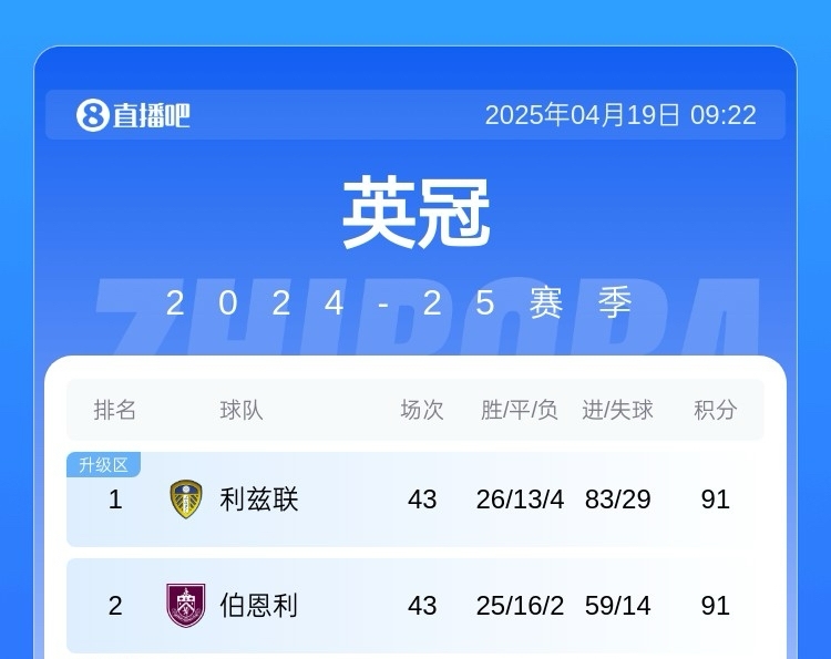 英冠双百收官利兹联&伯恩利91分后3轮均全胜将有两个100分