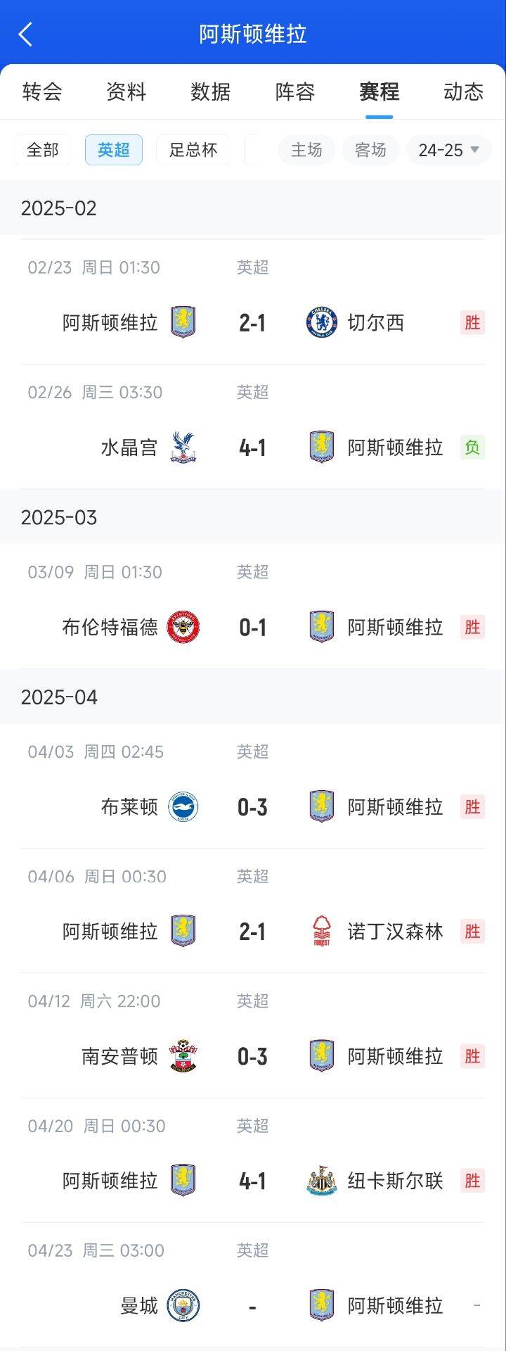 曼城瑟瑟发抖英超5队争5维拉连胜车子森林纽卡，下轮正好打曼城