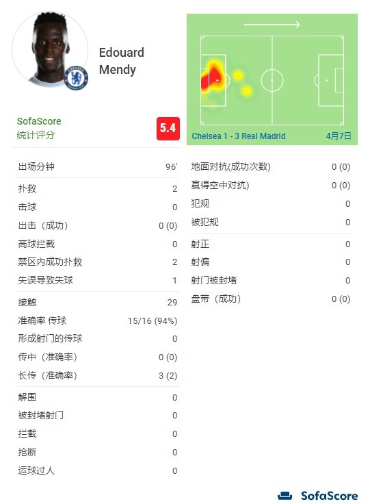 爱德华-门迪全场数据：2次扑救1次失误导致丢球，5.4分全场最低