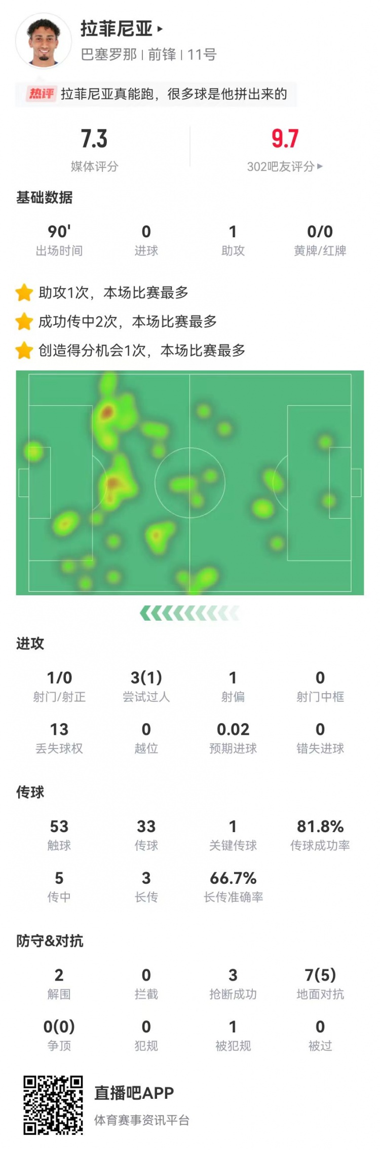 拉菲尼亚本场1助攻+1关键传球7对抗5成功2解围3抢断获评7.3分