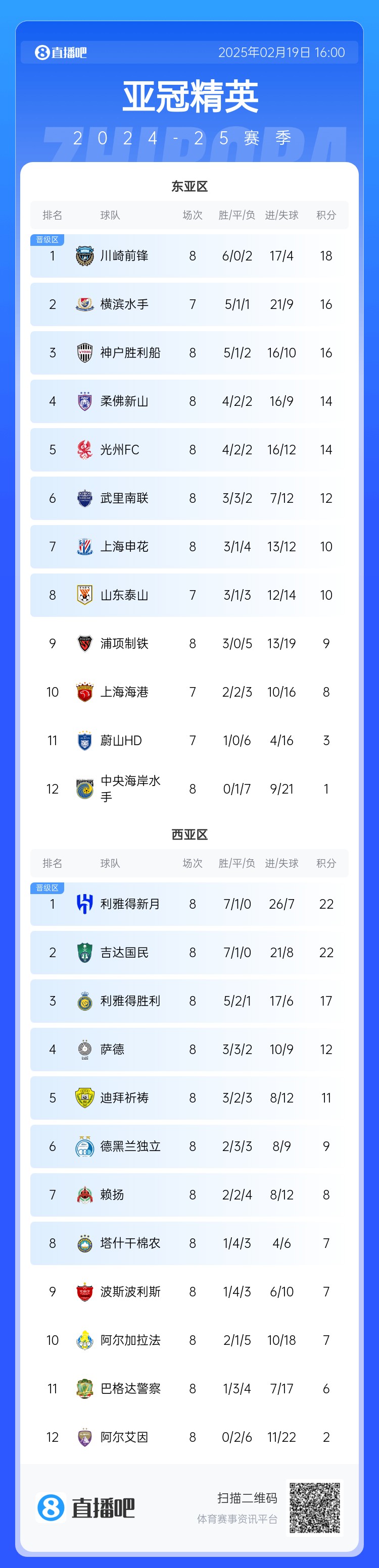 晋级了若泰山判03负，申花将自动晋级，海港高比分平局也晋级