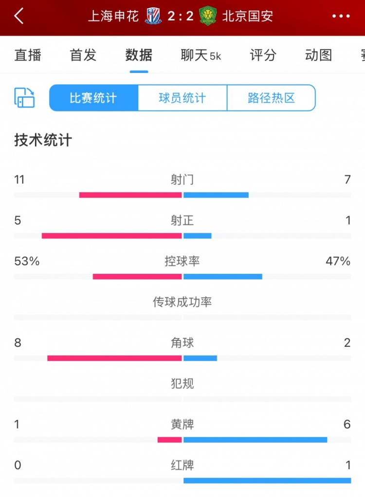 全场数据：申花射门11比7射正5比1占优下半场多一人仍被国安逼平